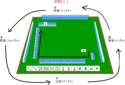 東四局|1局の流れと半荘（ハンチャン）について